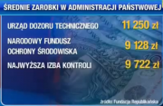 Zarobki w urzędach – 10000 zł dla niektórych to marzenie…